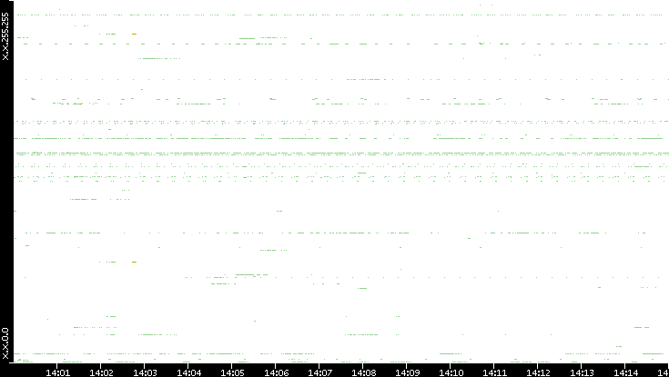 Src. IP vs. Time