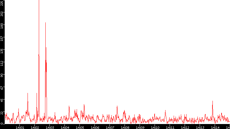 Nb. of Packets vs. Time