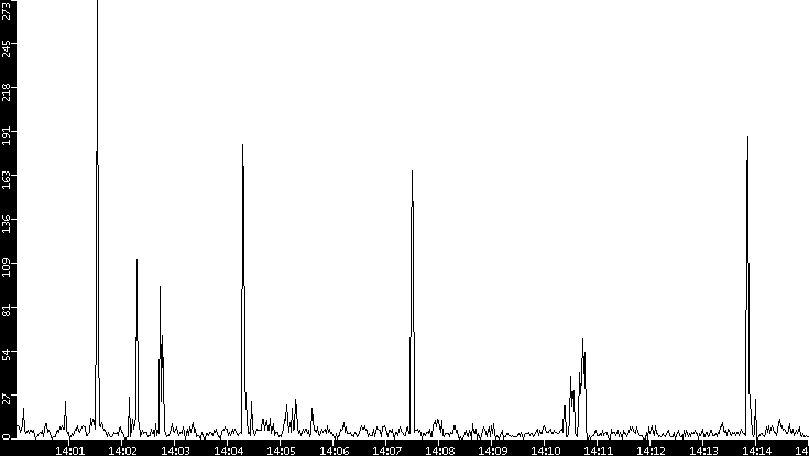 Throughput vs. Time
