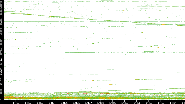 Dest. Port vs. Time