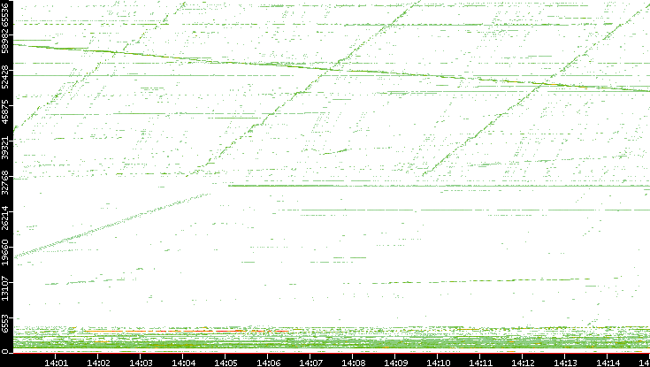 Src. Port vs. Time