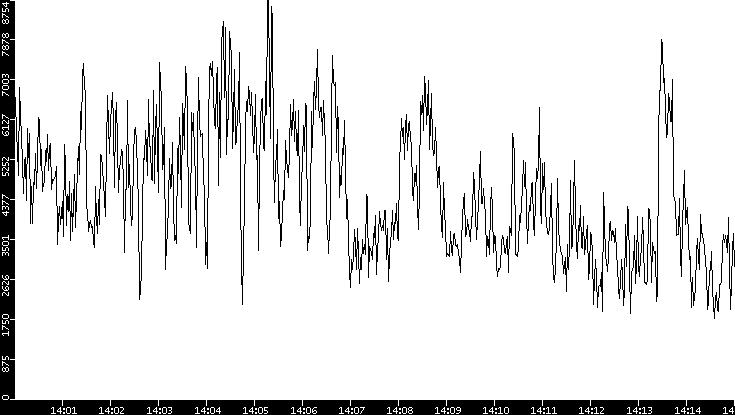 Throughput vs. Time