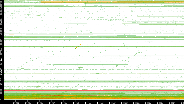 Dest. Port vs. Time