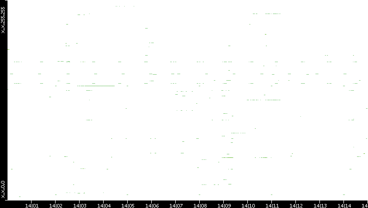 Dest. IP vs. Time