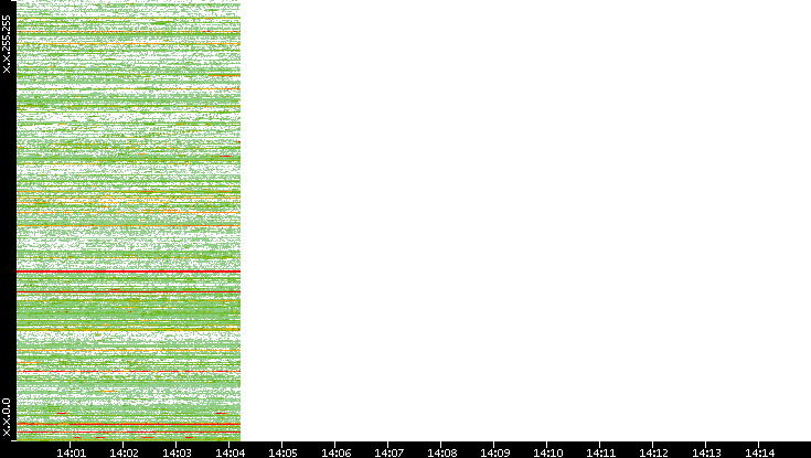 Dest. IP vs. Time