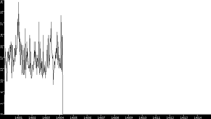 Throughput vs. Time