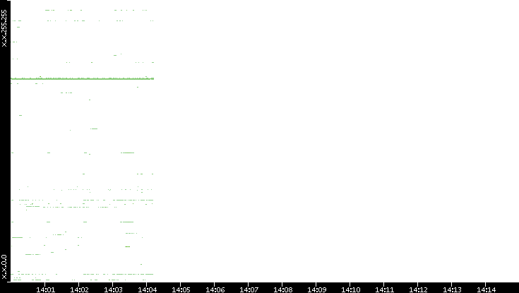Src. IP vs. Time