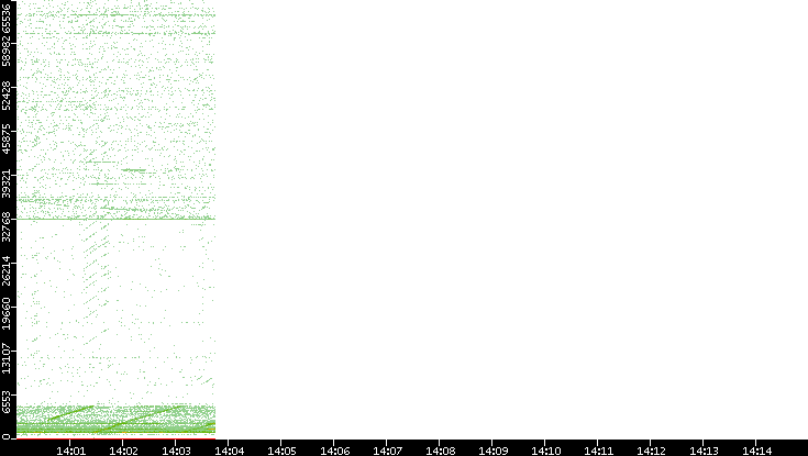 Src. Port vs. Time