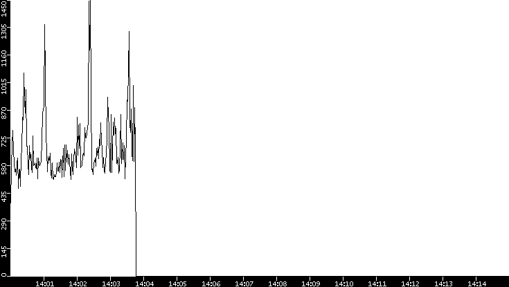 Throughput vs. Time