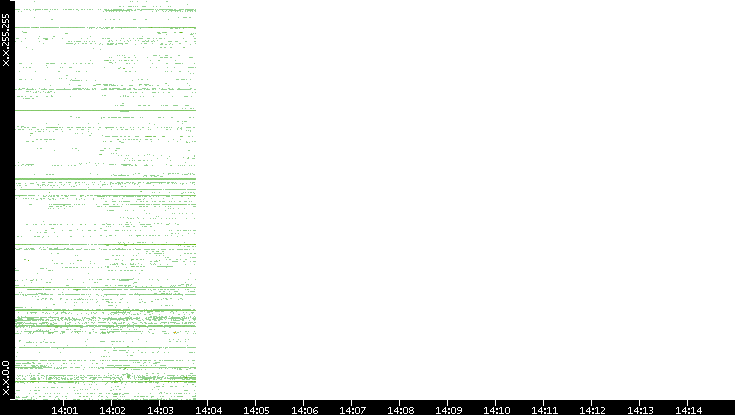 Src. IP vs. Time