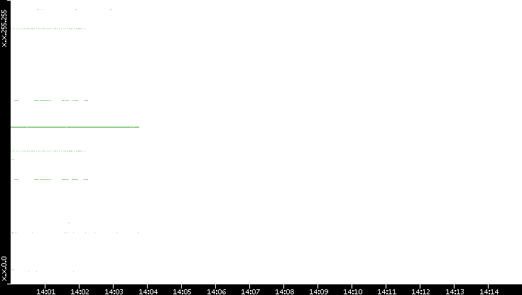 Src. IP vs. Time