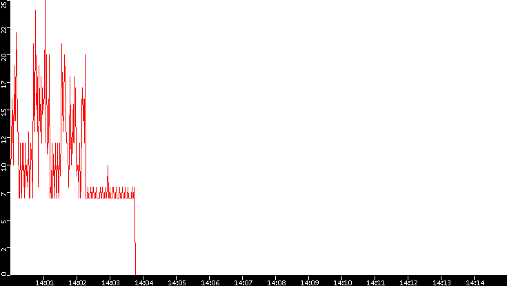 Nb. of Packets vs. Time
