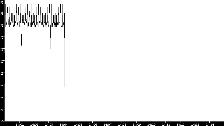 Throughput vs. Time