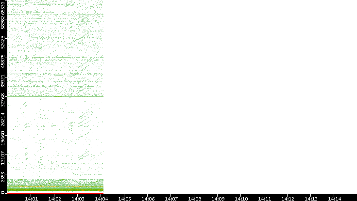 Src. Port vs. Time