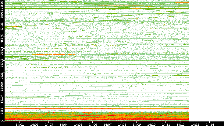 Dest. Port vs. Time