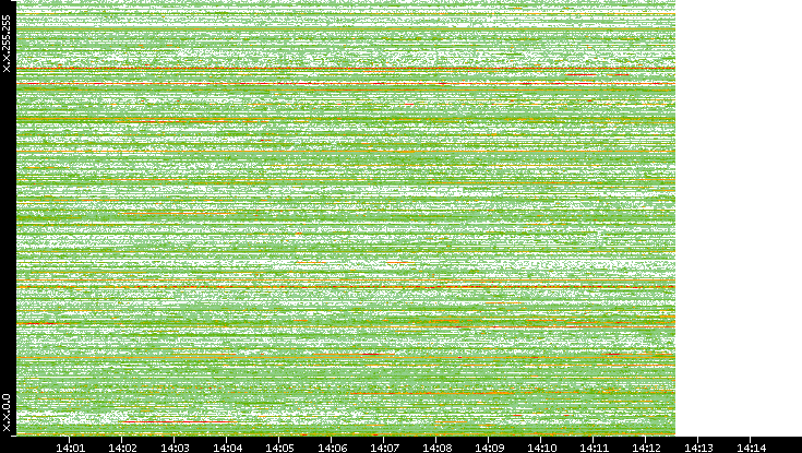 Src. IP vs. Time