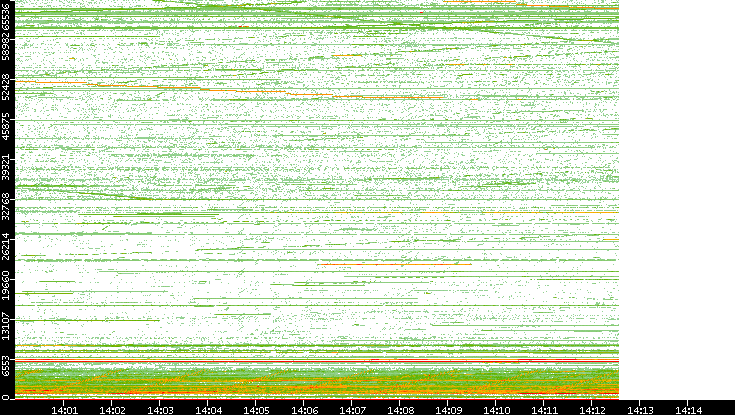 Src. Port vs. Time