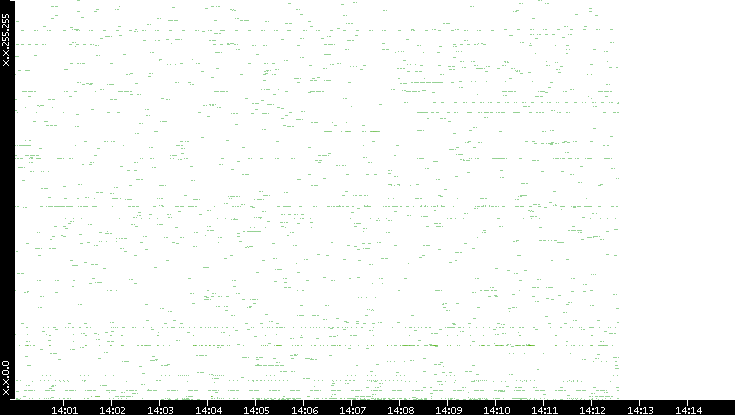 Dest. IP vs. Time
