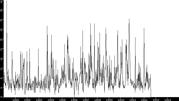 Throughput vs. Time