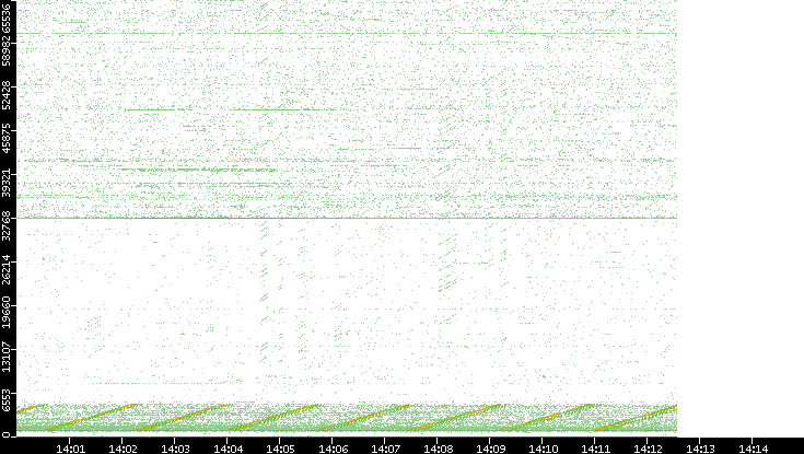 Src. Port vs. Time