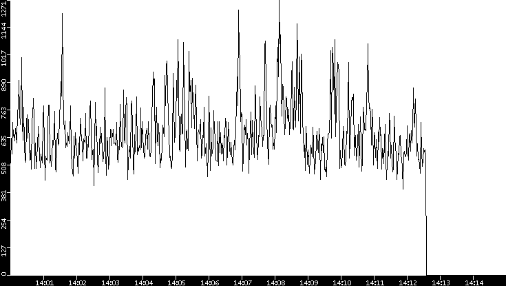 Throughput vs. Time