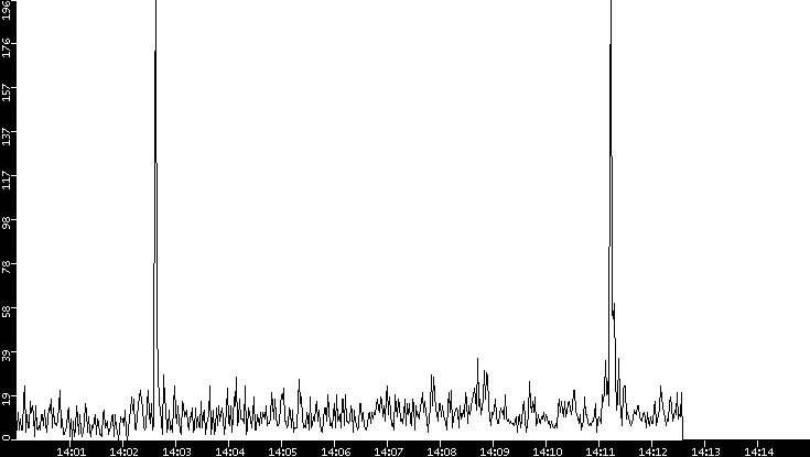 Throughput vs. Time