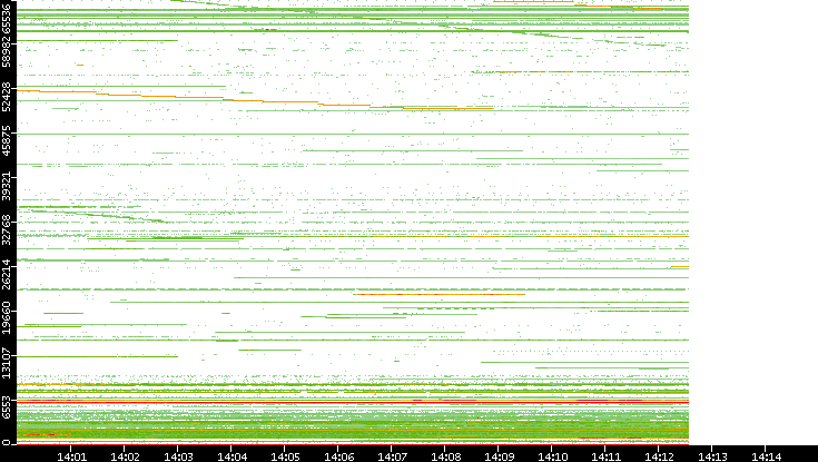 Src. Port vs. Time
