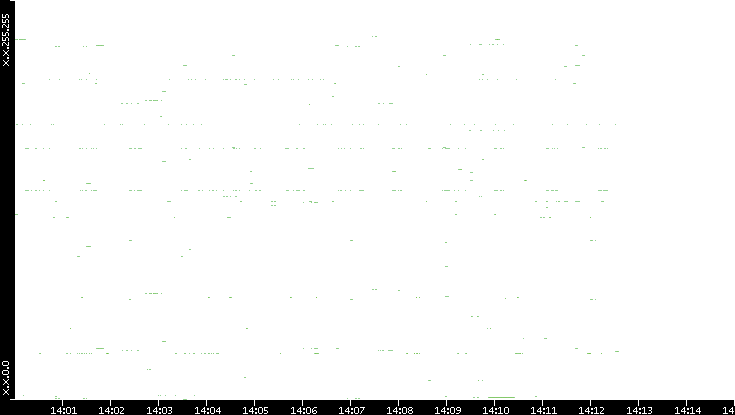 Src. IP vs. Time