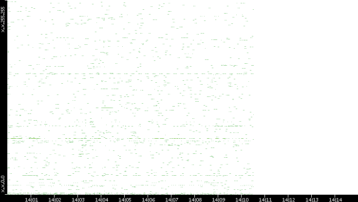 Dest. IP vs. Time