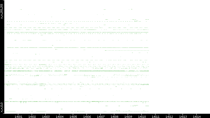 Dest. IP vs. Time