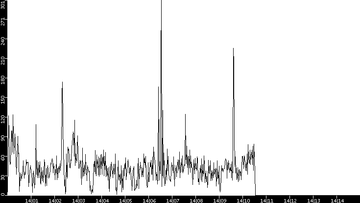 Throughput vs. Time