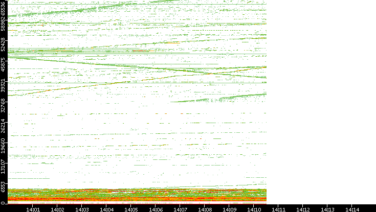 Dest. Port vs. Time