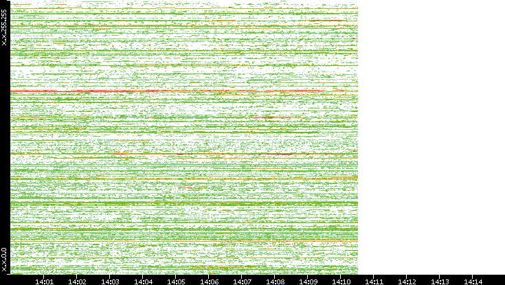 Src. IP vs. Time