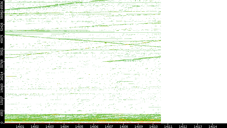 Src. Port vs. Time