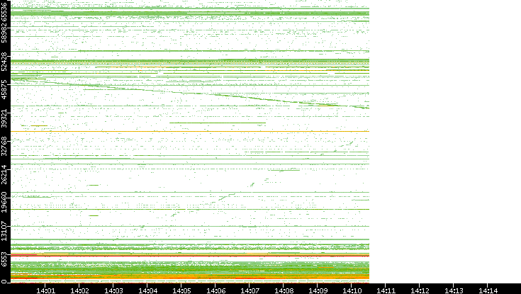 Dest. Port vs. Time