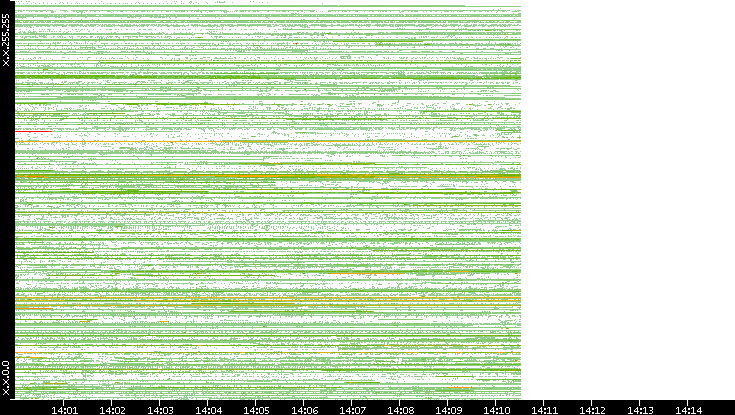 Src. IP vs. Time