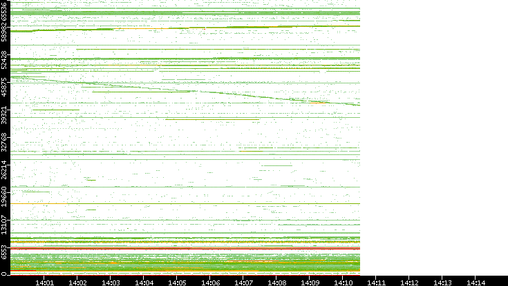 Src. Port vs. Time