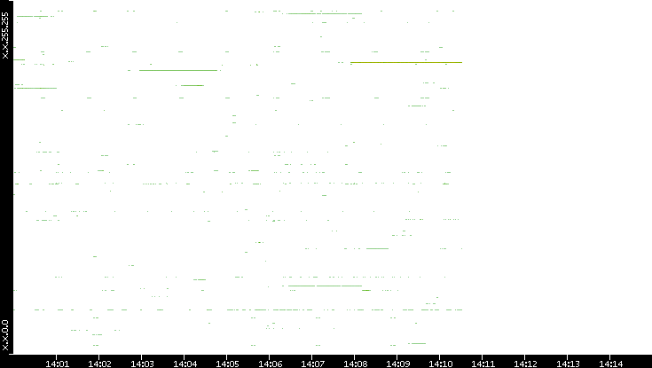 Src. IP vs. Time