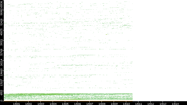 Dest. Port vs. Time