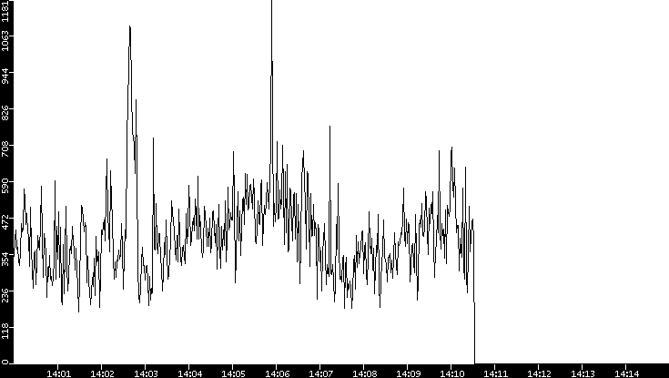 Throughput vs. Time