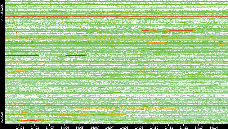 Src. IP vs. Time