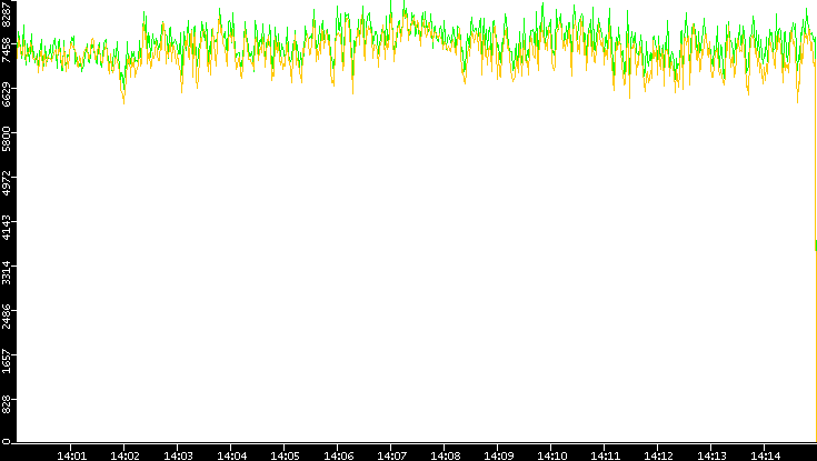Entropy of Port vs. Time