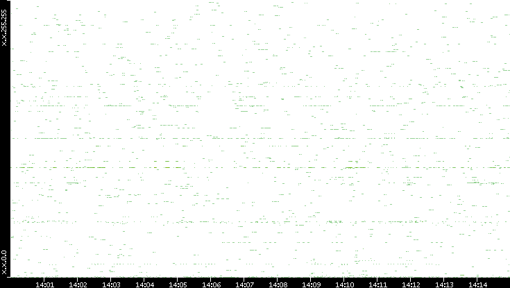 Dest. IP vs. Time