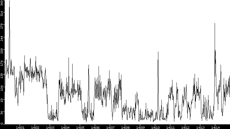 Throughput vs. Time