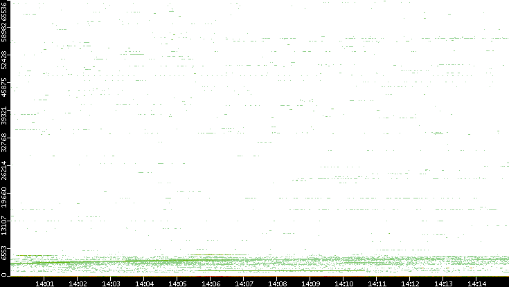 Dest. Port vs. Time