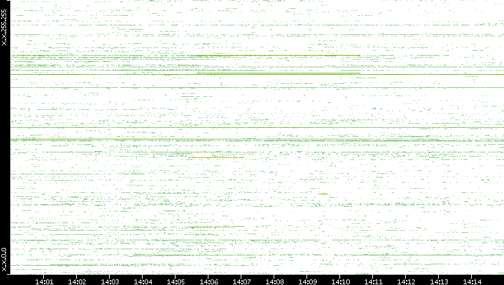 Src. IP vs. Time
