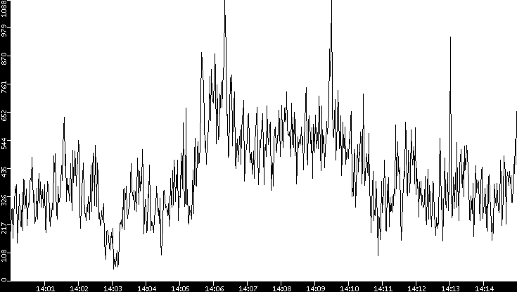 Throughput vs. Time
