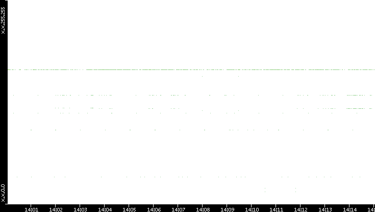 Src. IP vs. Time