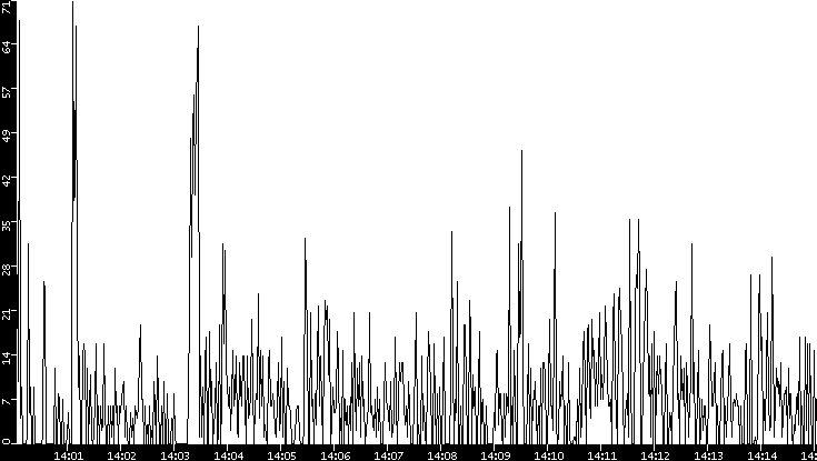 Throughput vs. Time