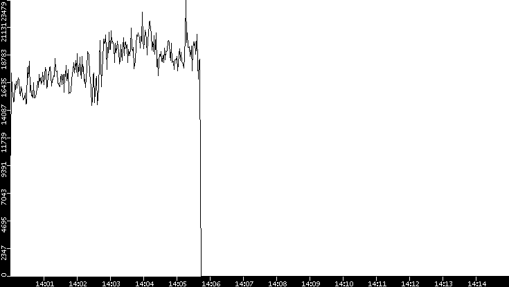 Throughput vs. Time